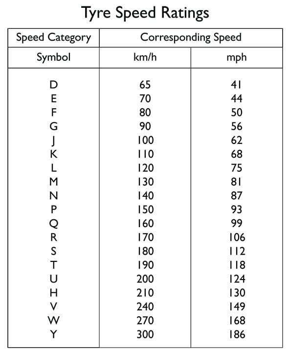 ပုံ (၂) အမြင့်ဆုံး အမြန်နှုန်း (Speed Rating)