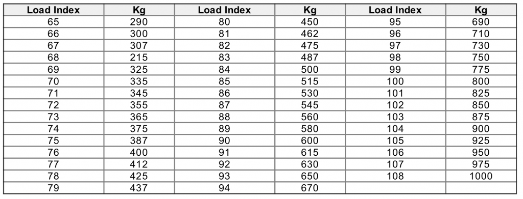 တာယာရဲ့ ဝန်ခံနိုင်အား (Load Index) ပြတဲ့ဇယား