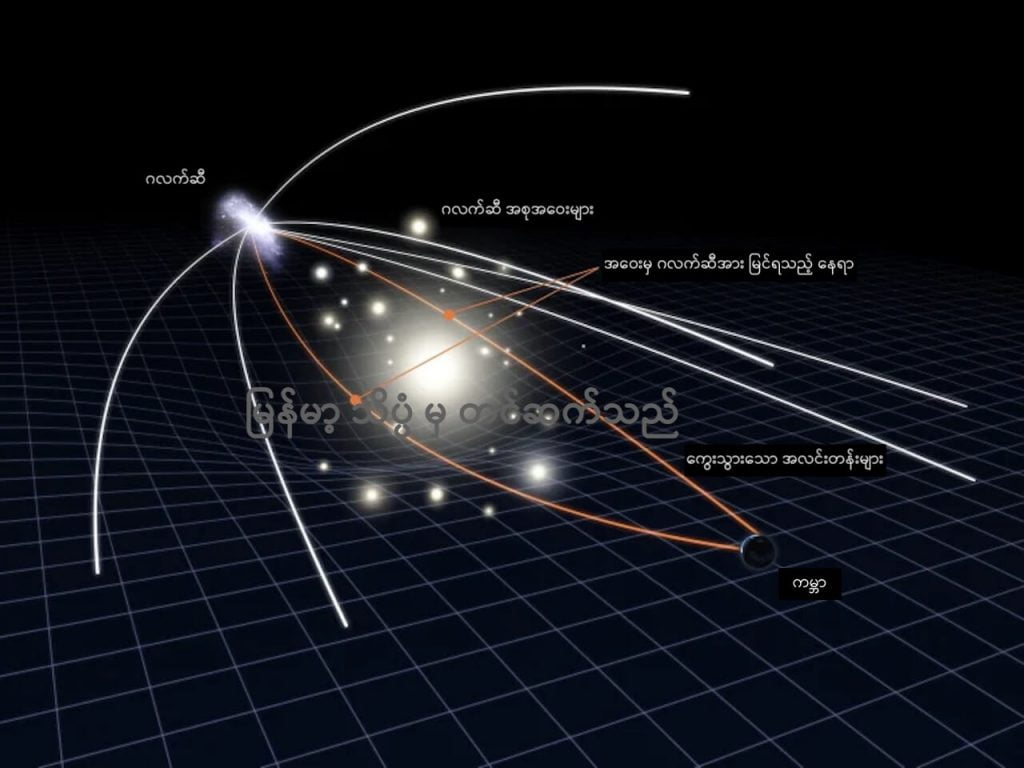 Gravitational lensing ခေါ် ဆွဲငင်အား မှန်ဘီလူး ဖြစ်ပေါ်လာပုံ