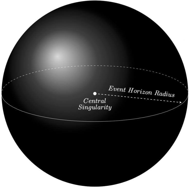 Event Horizon ခေါ် ပြန်လမ်းမဲ့ နယ်ခြားကို ကျော်မိတဲ့ ဘယ် အရာ ဝတ္ထုမျိုးမှ ပြန်လည် လွန်မြောက်နိုင်စွမ် မရှိပါဘူး (Credit: Leo and Shanshan, CC BY-ND)