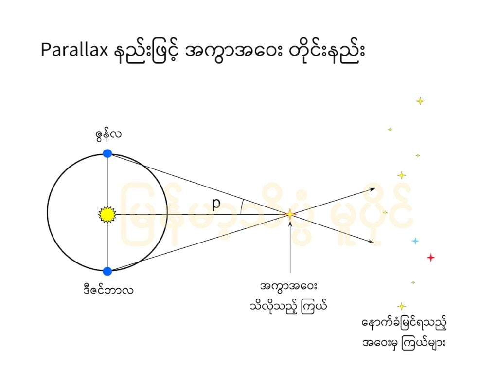 Parallax ဖြင့် ကြယ်၏အကွာအဝေးအား ရှာပုံ (Copyright: Myanmar Scientist/ မြန်မာ့သိပ္ပံ)