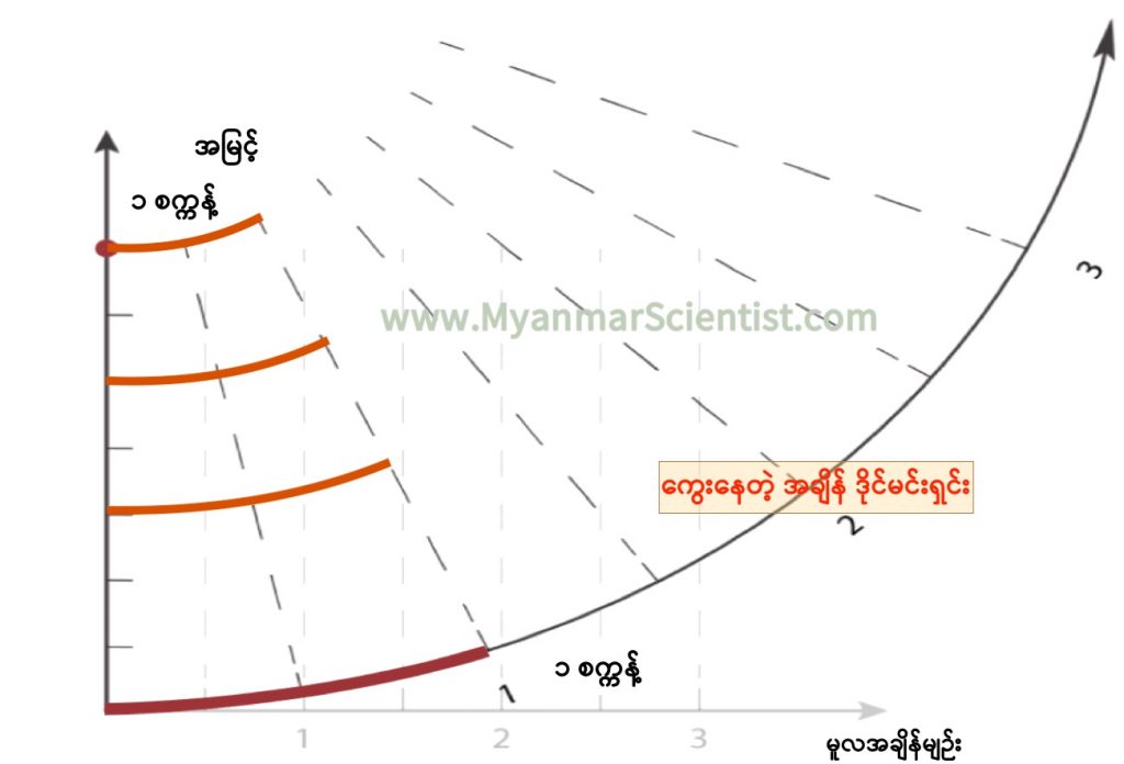 မြေဆွဲအားက အချိန် Dimension ကို ဆွဲဆန့်လိုက်ပါတယ်