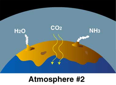ဒုတိယ လေထုက ကာဗွန်ဒိုင် အောက်ဆိုဒ်၊ အမိုနီးယား နဲ့ ရေ တွေက မီးတောင် ပေါက်ကွဲမှုကြောင့် ထွက်လာကြတာပါ။