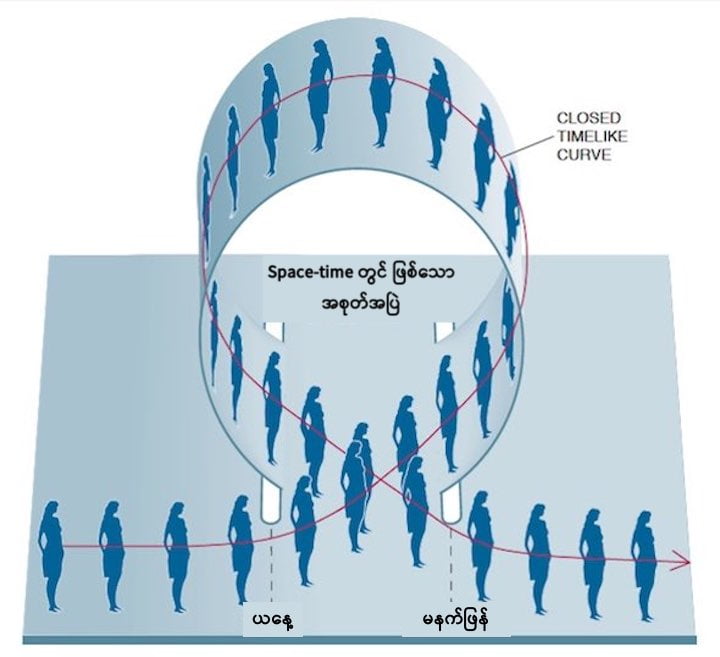 အိုင်းစတိုင်းရဲ့ အချိန်ခရီးသွား Closed time-like curve
