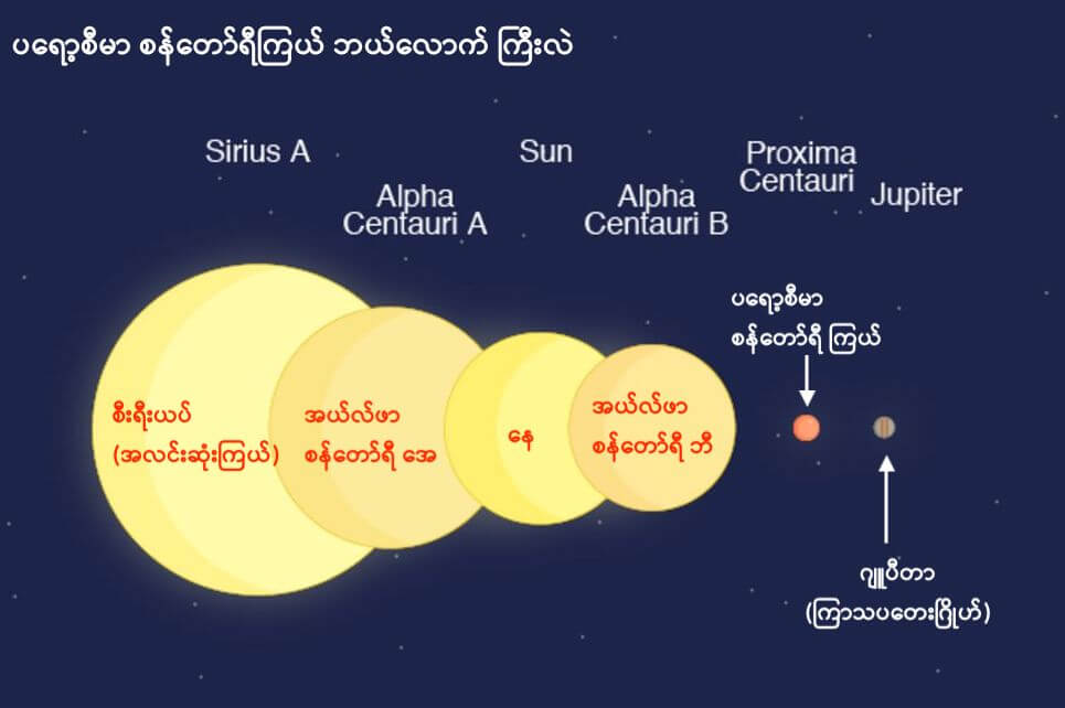 ပရော့စီမာ စန်တော်ရီ ကြယ်ရဲ့ အရွယ်ဟာ ဂျူပီတာ ဂြိုဟ်ထက် နည်းနည်းလေးပဲ ပိုကြီးပါတယ်