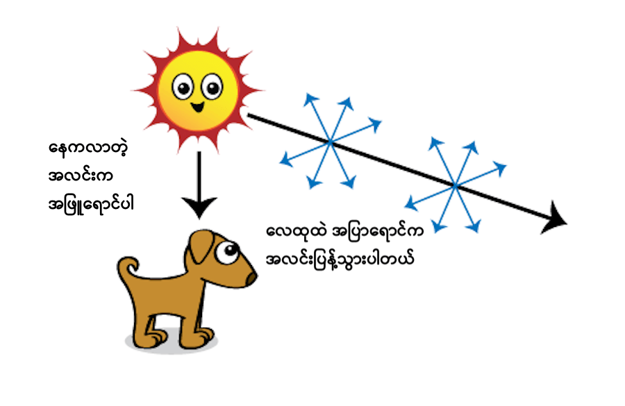 လေထုထဲက ဓါတ်ငွေ့ မော်လီကျူးတွေကြောင့် အပြာရောင်က အလင်းပြန့်သွားပါတယ်