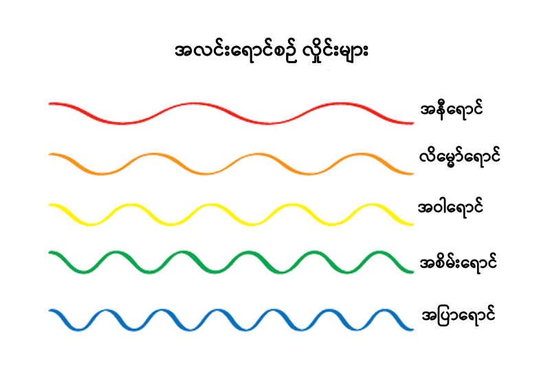 အပြာရောင်က အနီရောင်ထက် လှိုင်းအလျား ပိုတိုပါတယ်