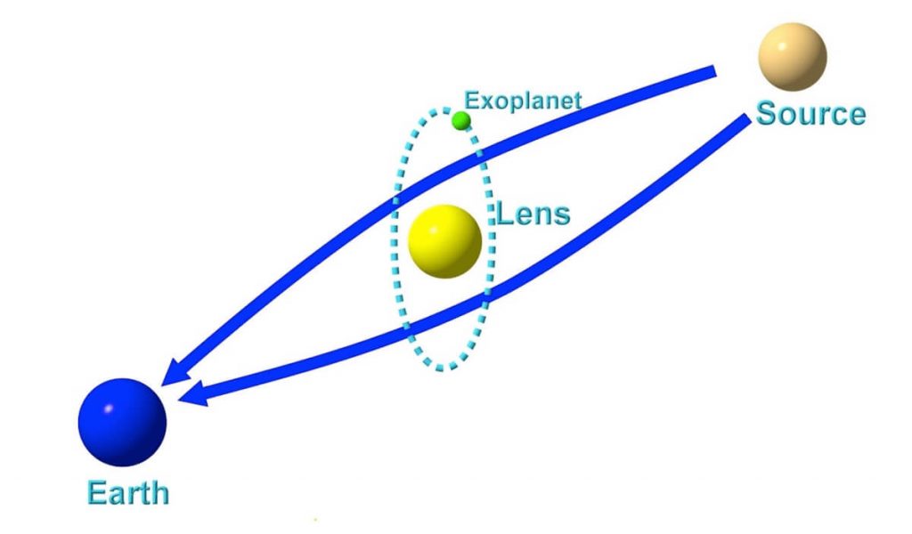 ဆွဲအား မှန်ဘီလူး (Gravitational Microlensing) သရုပ်ပြပုံ