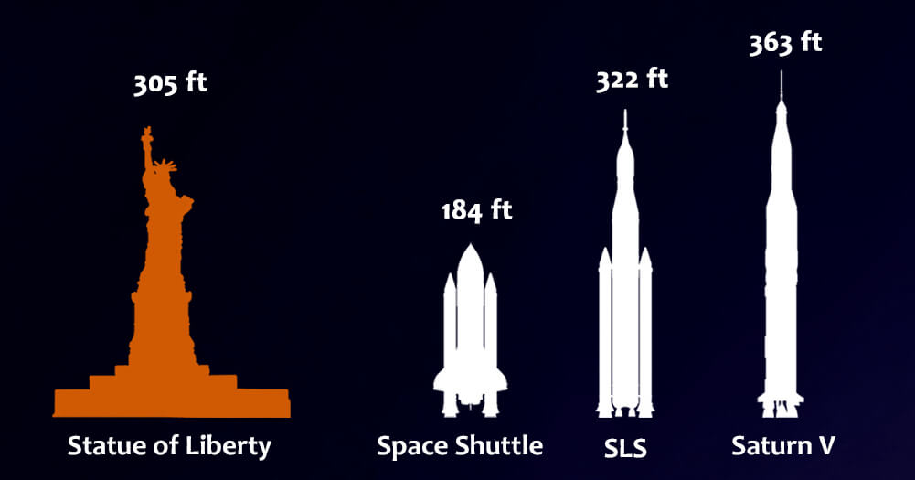 SLS ဒုံးပျံကြီးရဲ့ အရွယ်ကို အမေရိကန် လွတ်လပ်ရေး ရုပ်တုနဲ့ ယှဉ်ပြထားပုံ