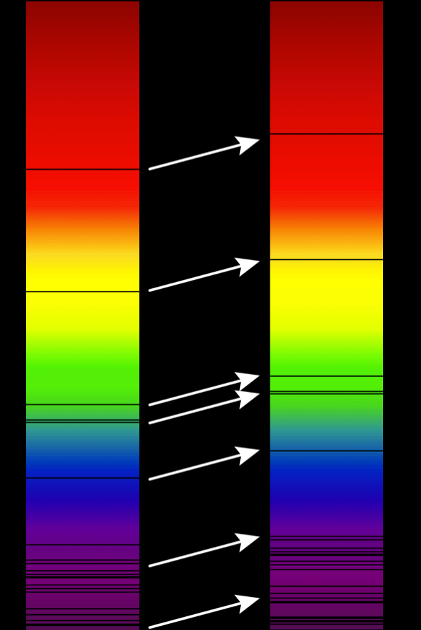 Red Shift ကြောင့် အဝေး ဂလက်ဆီက ဖမ်းယူရရှိတဲ့ အလင်းရောင်စဉ် လှိုင်းတွေ နေရာ ရွေ့သွားပါတယ်။ ဘယ်ဖက်က ရောင်စဉ်က မူရင်း ရောင်စဉ် ဖြစ်ပြီး ညာဖက်က ရောင်စဉ်က red shift ကြောင့် ရွေ့သွားတဲ့ ရောင်စဉ် ဖြစ်ပါတယ်။၊ ကန့်လန့်ဖြတ် လှိုင်းတွေက absorption lines တွေပါ။ Absorption line  ဆိုတာက ဂလက်ဆီ ထဲက ဒြပ်စင်နဲ့ ဒြပ်ပေါင်းတွေက အလင်းရောင်ကို စုပ်ယူလိုက်လို့ ပျောက်သွားတဲ့ အလင်းရောင်စဉ်တွေ ဖြစ်ပါတယ်။