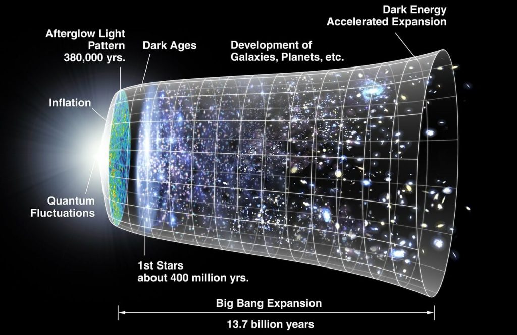 စကြာဝဠာ Universe ဟာ  Big Bang မဟာပေါက်ကွဲမှု အပြီးမှာ အလွန် လျှင်မြန်စွာ ပြန့်ကား ထွက်လာ ခဲ့ပါတယ်