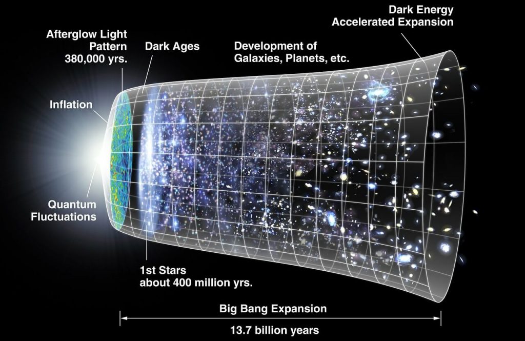 စကြာဝဠာ Universe ဟာ Big Bang မဟာပေါက်ကွဲမှု အပြီးမှာ အလွန် လျှင်မြန်စွာ ပြန့်ကား ထွက်လာ ခဲ့ပါတယ်