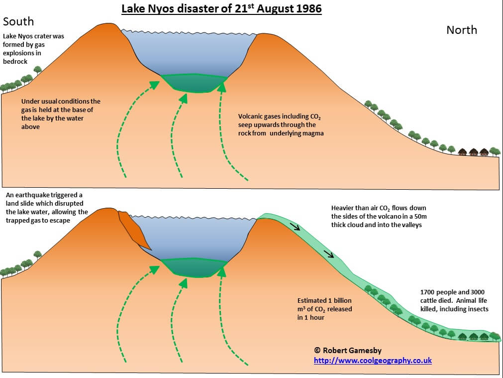 Lake Nyos Disaster