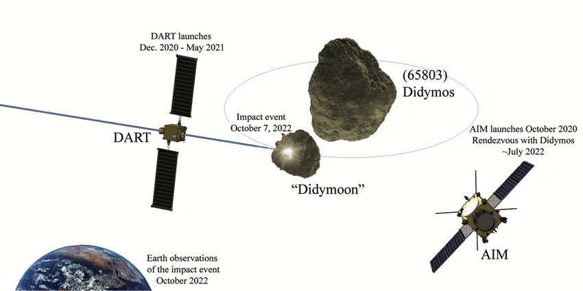 Schematic-of-the-Double-Asteroid-Redirection-Test-The-DART-mission