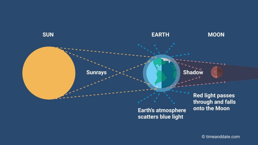 total-lunar-eclipse-blood-moon