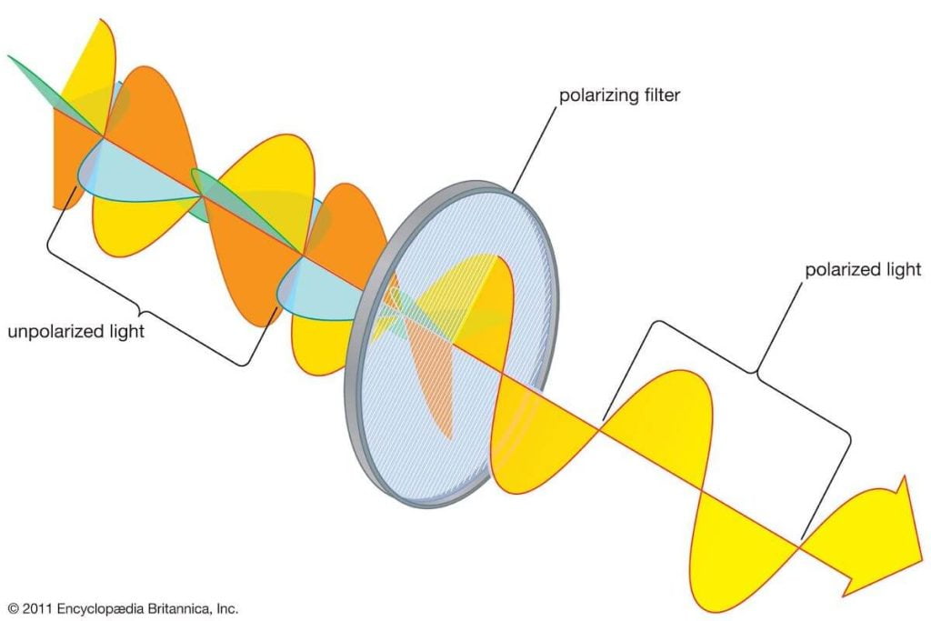 Polarized vs. non-polarized light